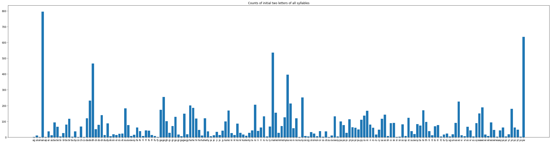 Showing the numbers of syllables starting with each two letter combination