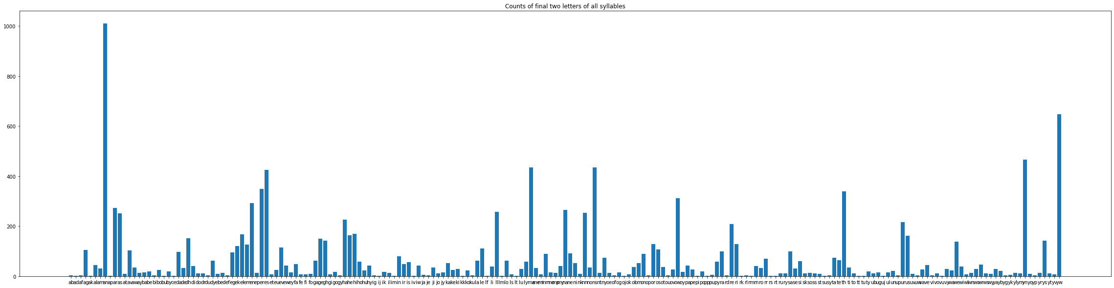 Showing the numbers of syllables starting with each two letter combination