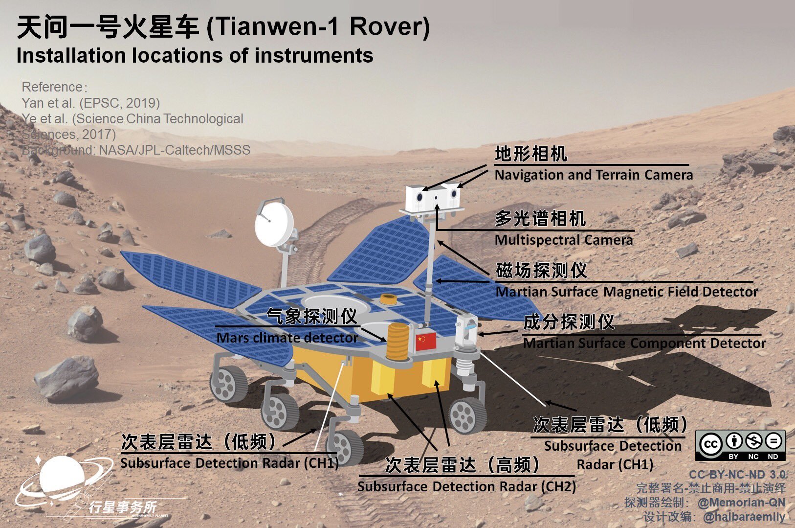 An gwrandyell Tianwen-1