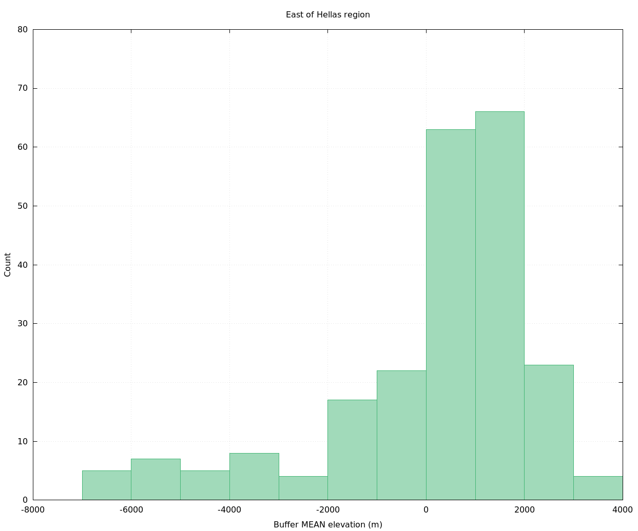 Histogram by elevation of Souness GLFs in East Hellas region