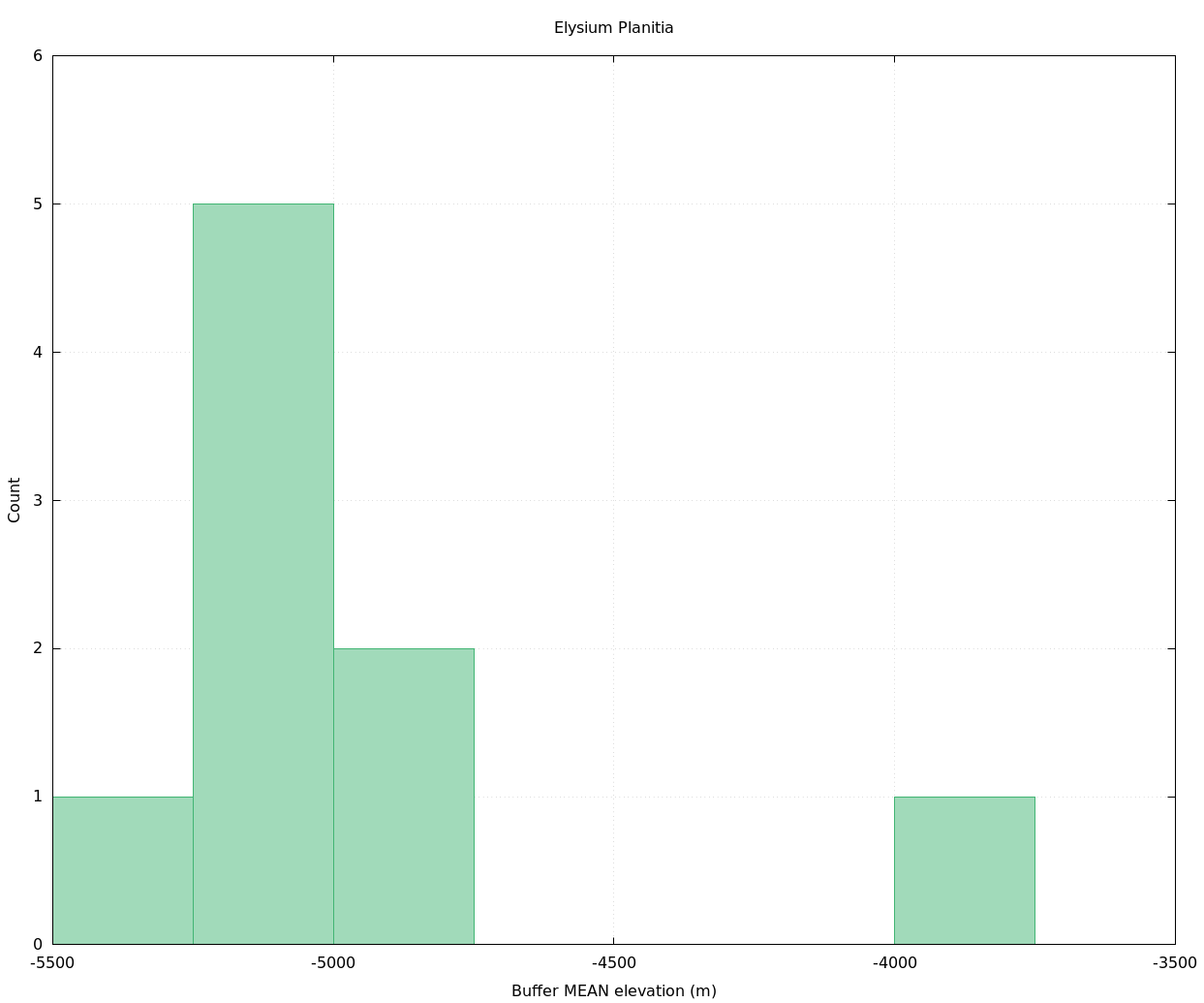 Histogram by elevation of Souness GLFs in Elysium Planitia region