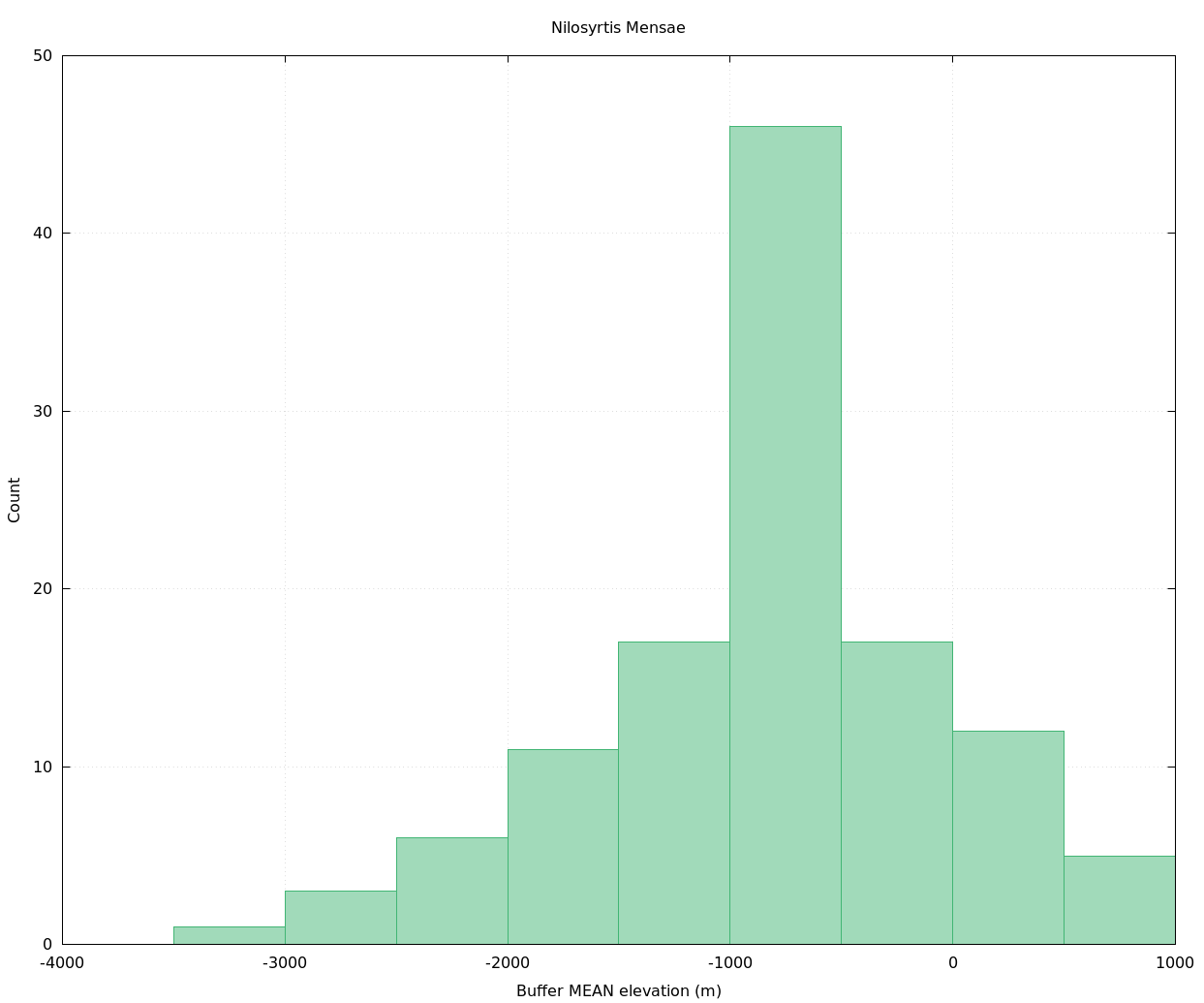 Histogram by elevation of Souness GLFs in Nilosyrtis Mensae region