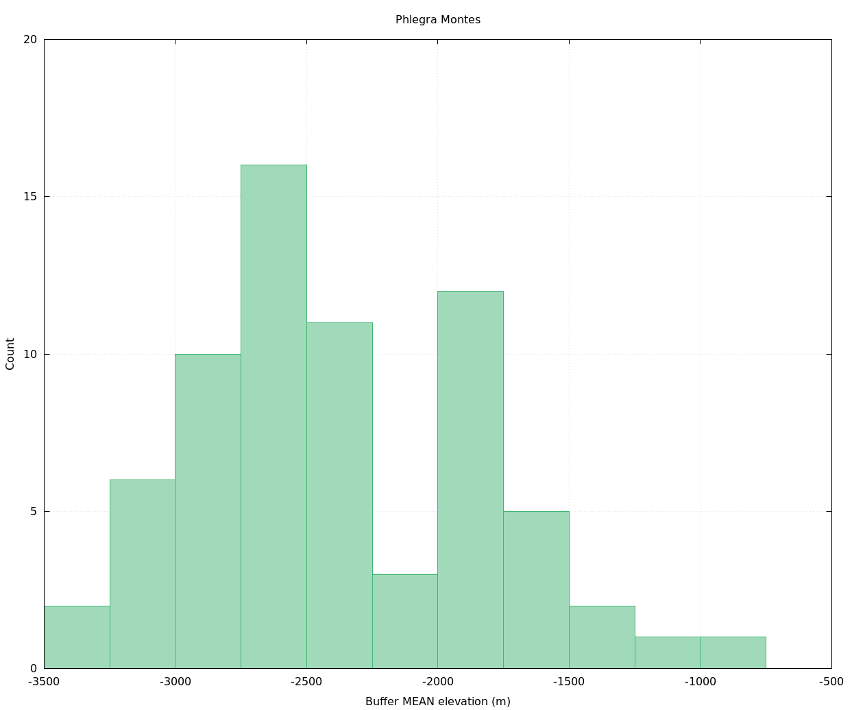 Histogram by elevation of Souness GLFs in Phlegra Montes region