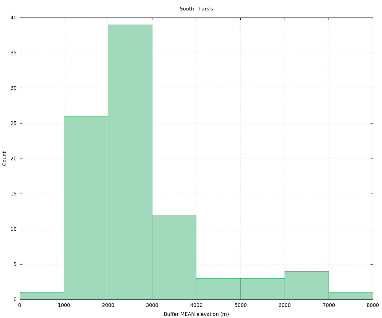Histogram by elevation of Souness GLFs in South Tharsis region